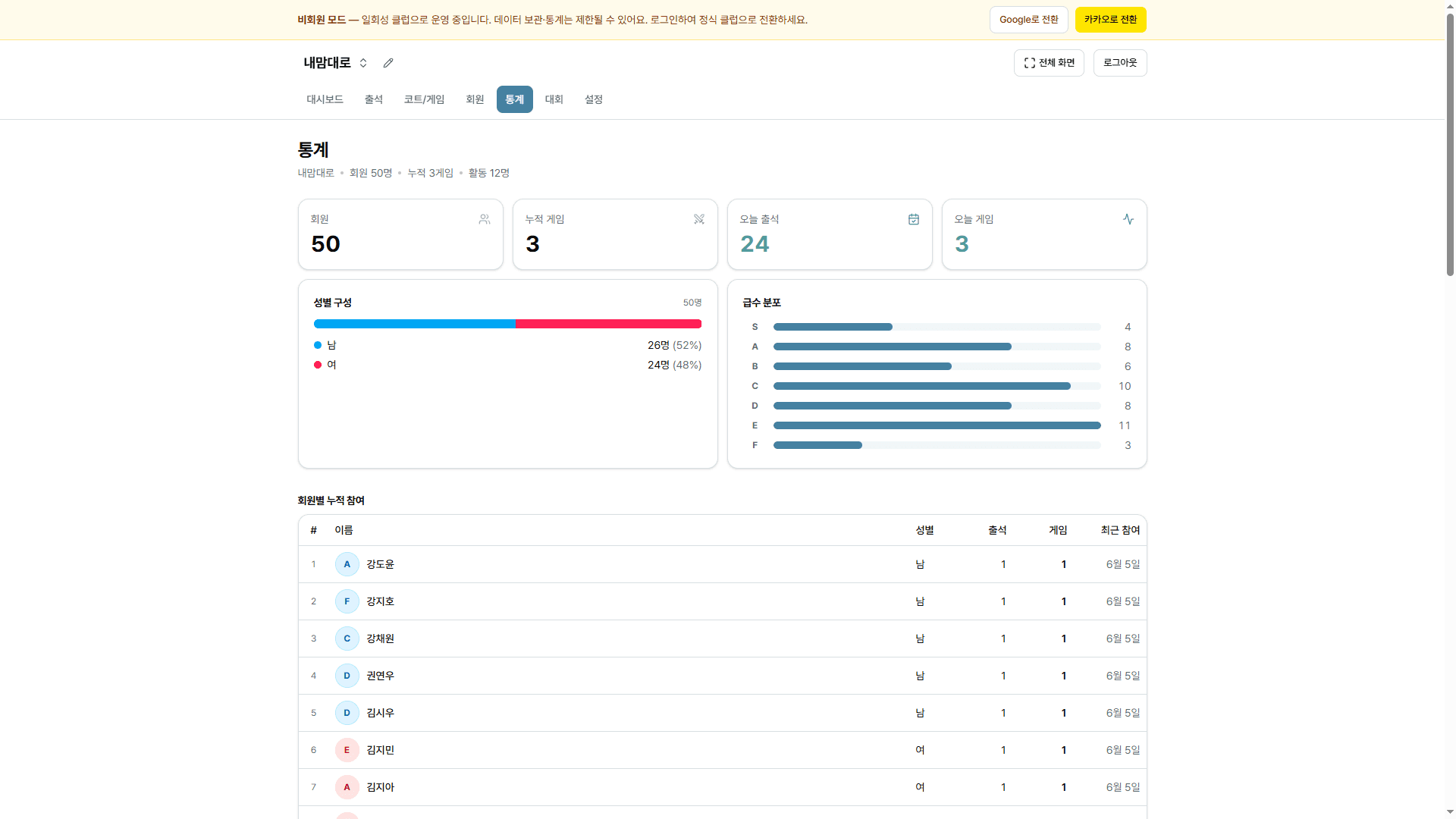 마이민턴 통계 화면 — 회원별 참여와 성별·급수 분포